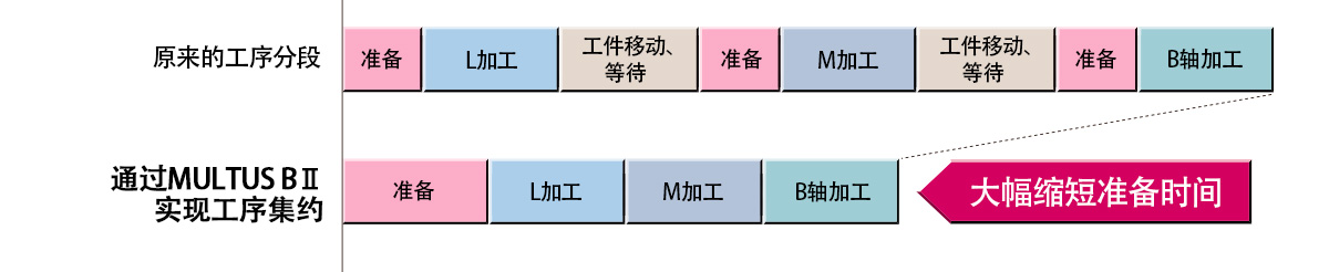 将NC车床和加工中心所组成的分割型 生产线的全部功能集约于一台机床。