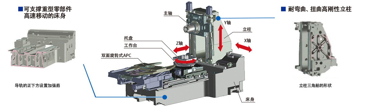实现高速进给和高刚性的机床结构