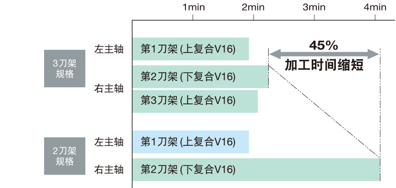 45% 加工时间缩短