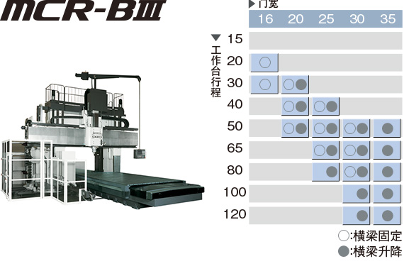 高功能、高精度 MCR-BⅢ